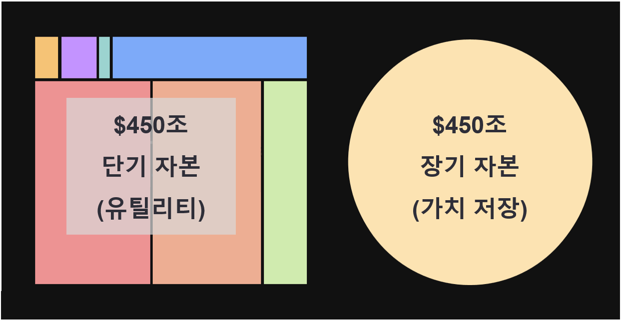 a map showing sizes of short-term capital and long-term capital in the world