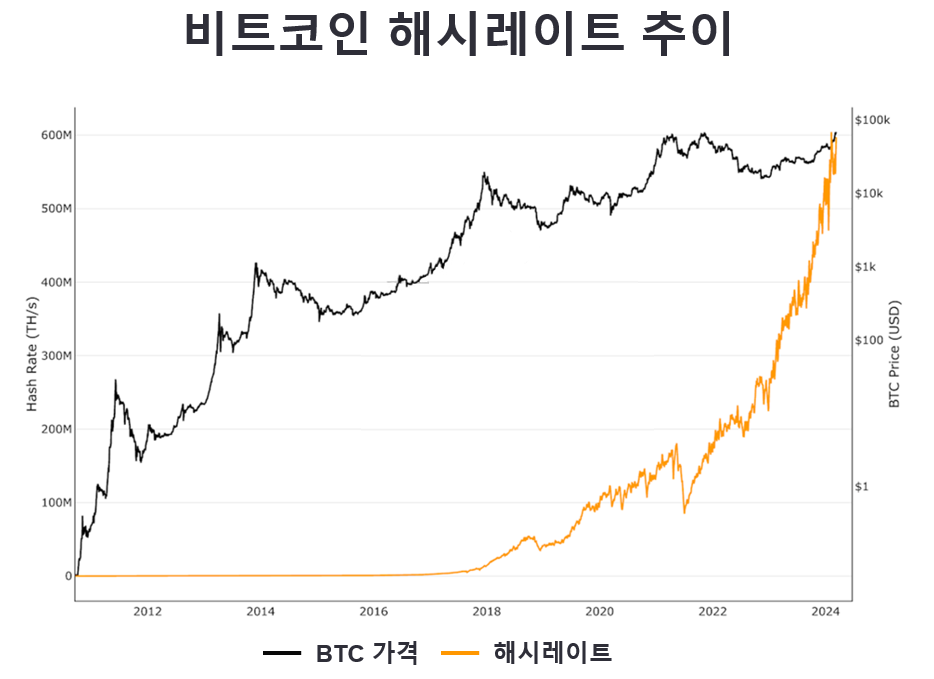 a graph of bitcoin hashrate and its price