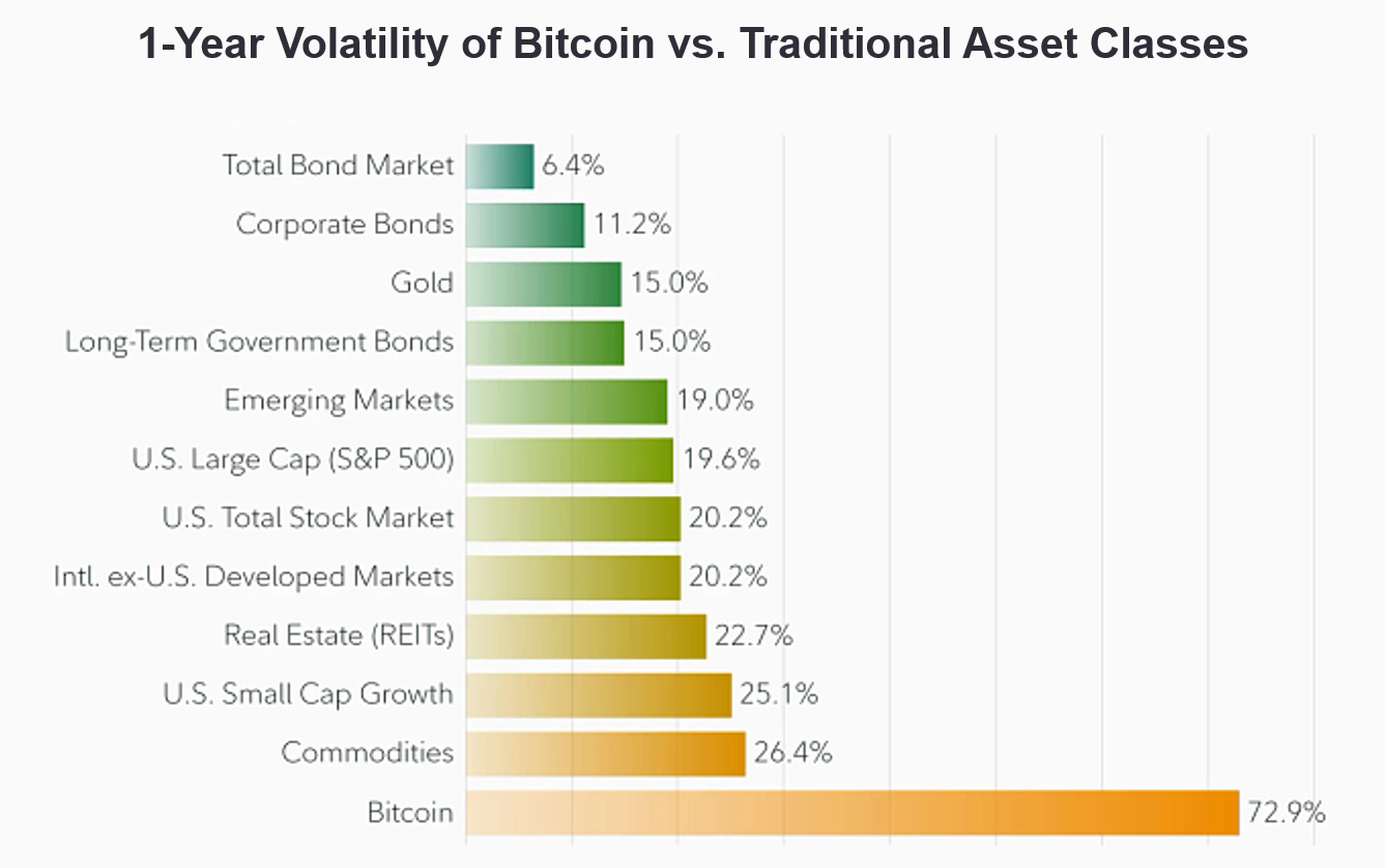 a graph showing different volatility between assets