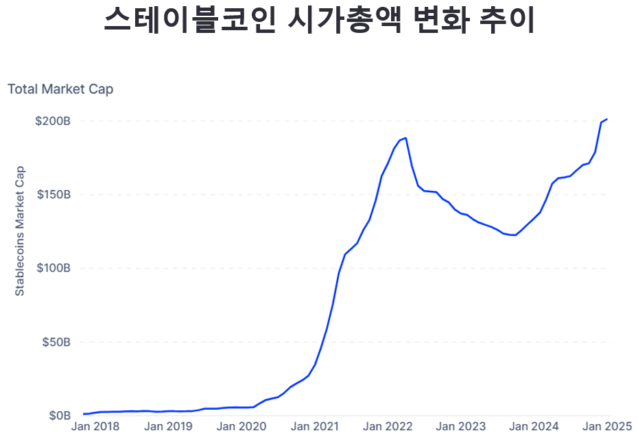 a graph of stablecoin's market cap increasing