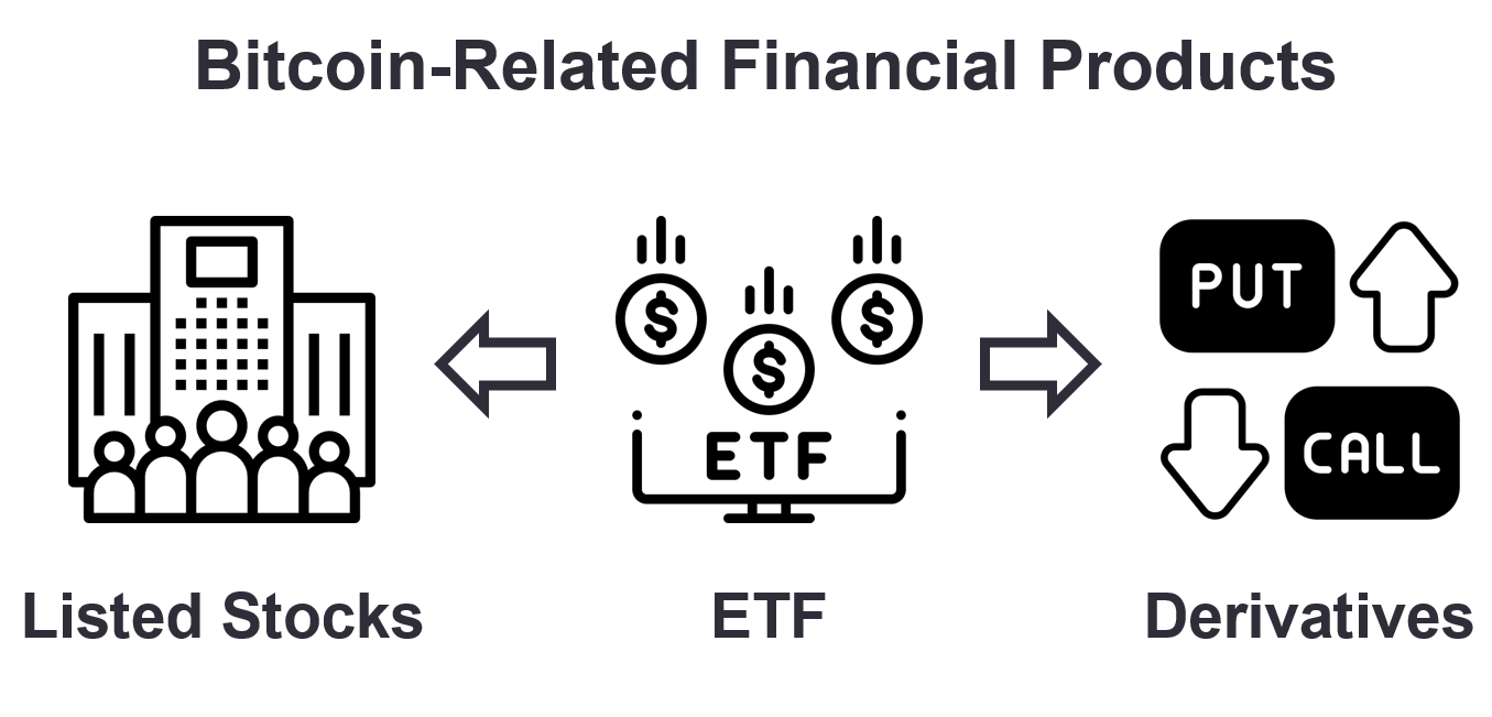 an illustration of various financial products for bitcoin