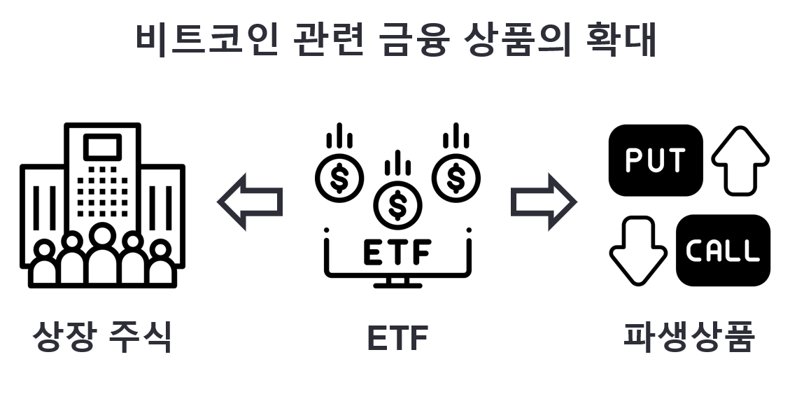 an illustration of various financial products for bitcoin