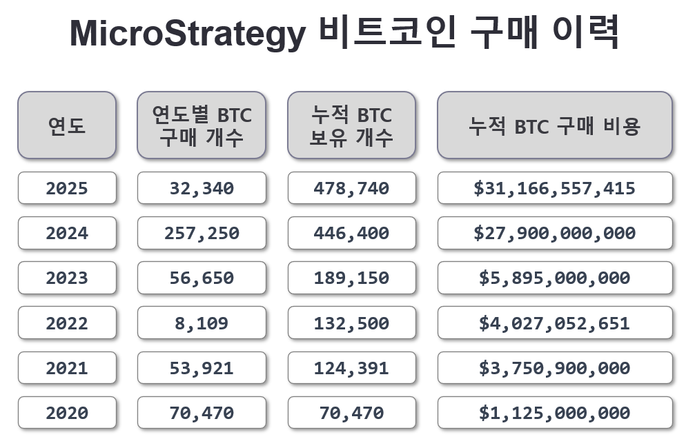 a table of how many bitcoins microstrategy bought every year from 2020 to 2025