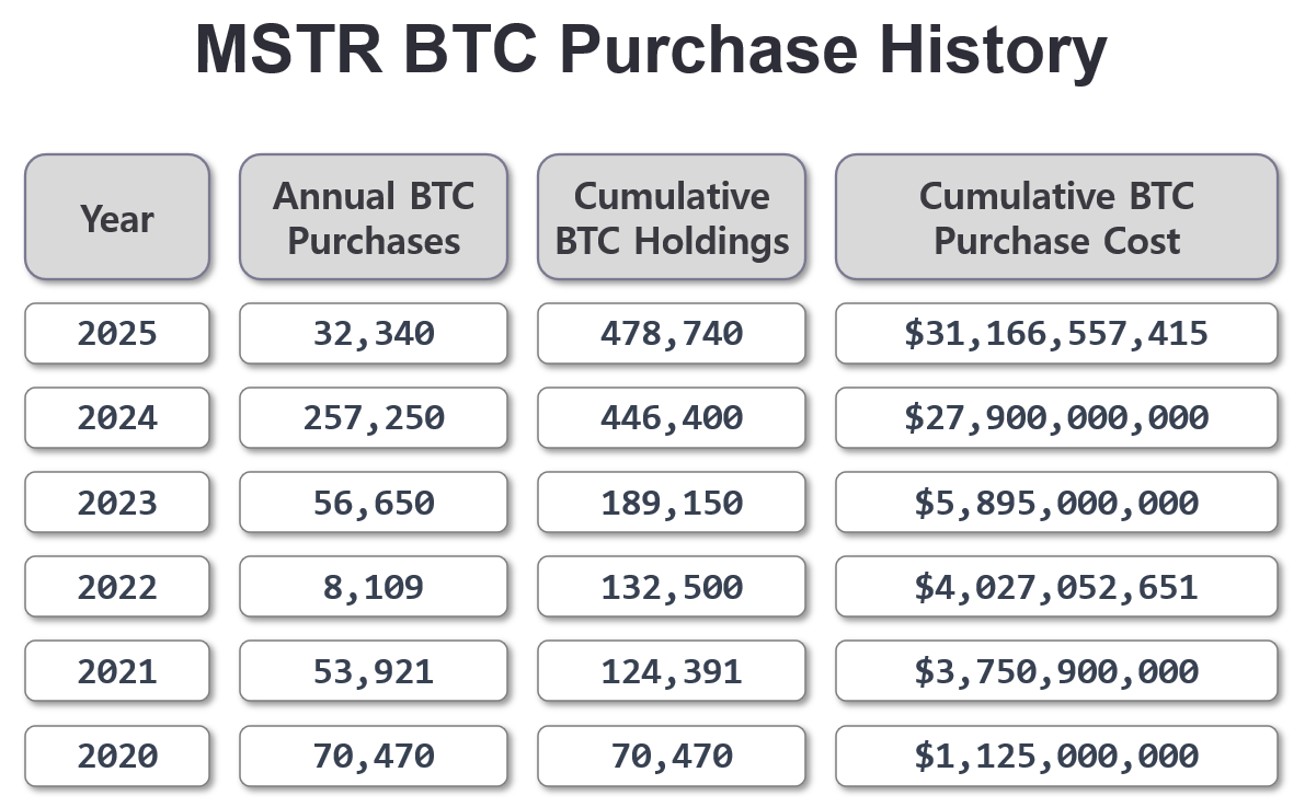 a table of how many bitcoins microstrategy bought every year from 2020 to 2025
