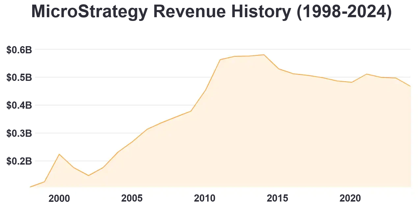a graph of microstrategy's revenue from 1998 to 2024
