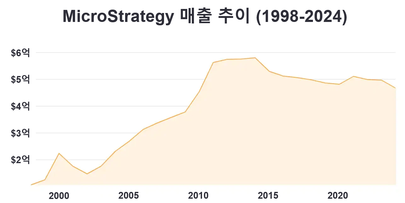 a graph of microstrategy's revenue from 1998 to 2024