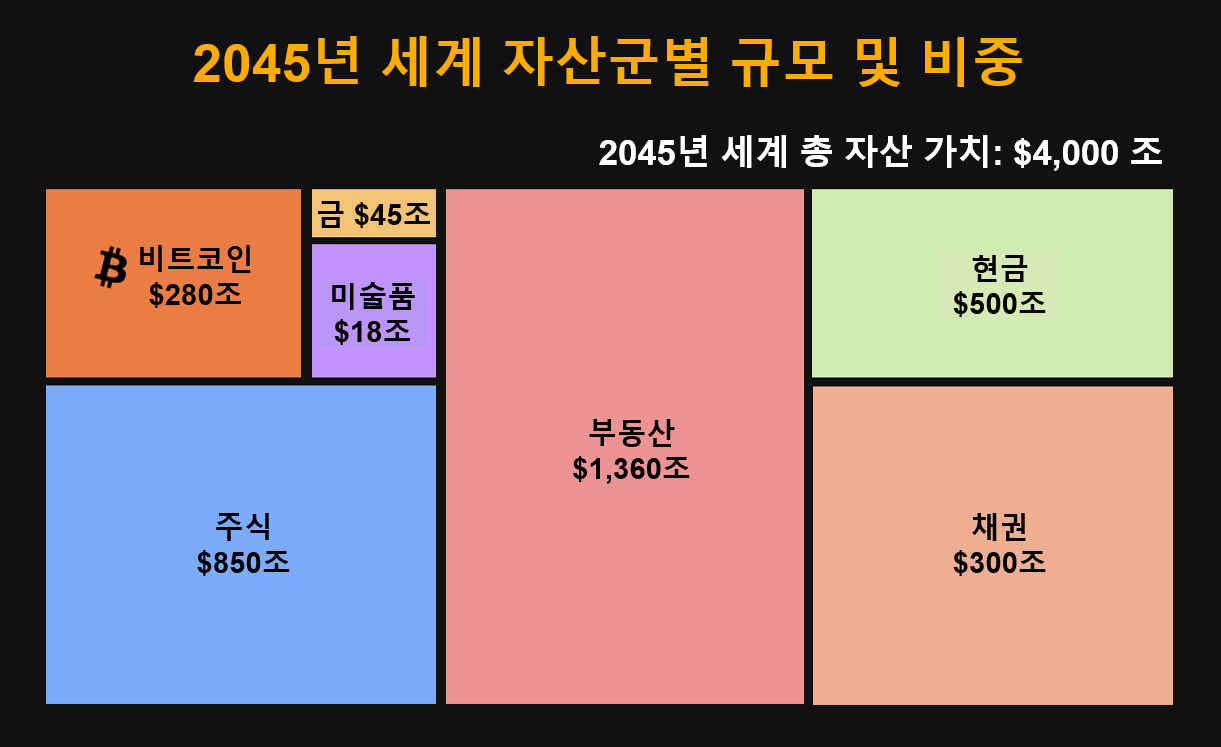 a chart showing sizes of global asset classes in 2045