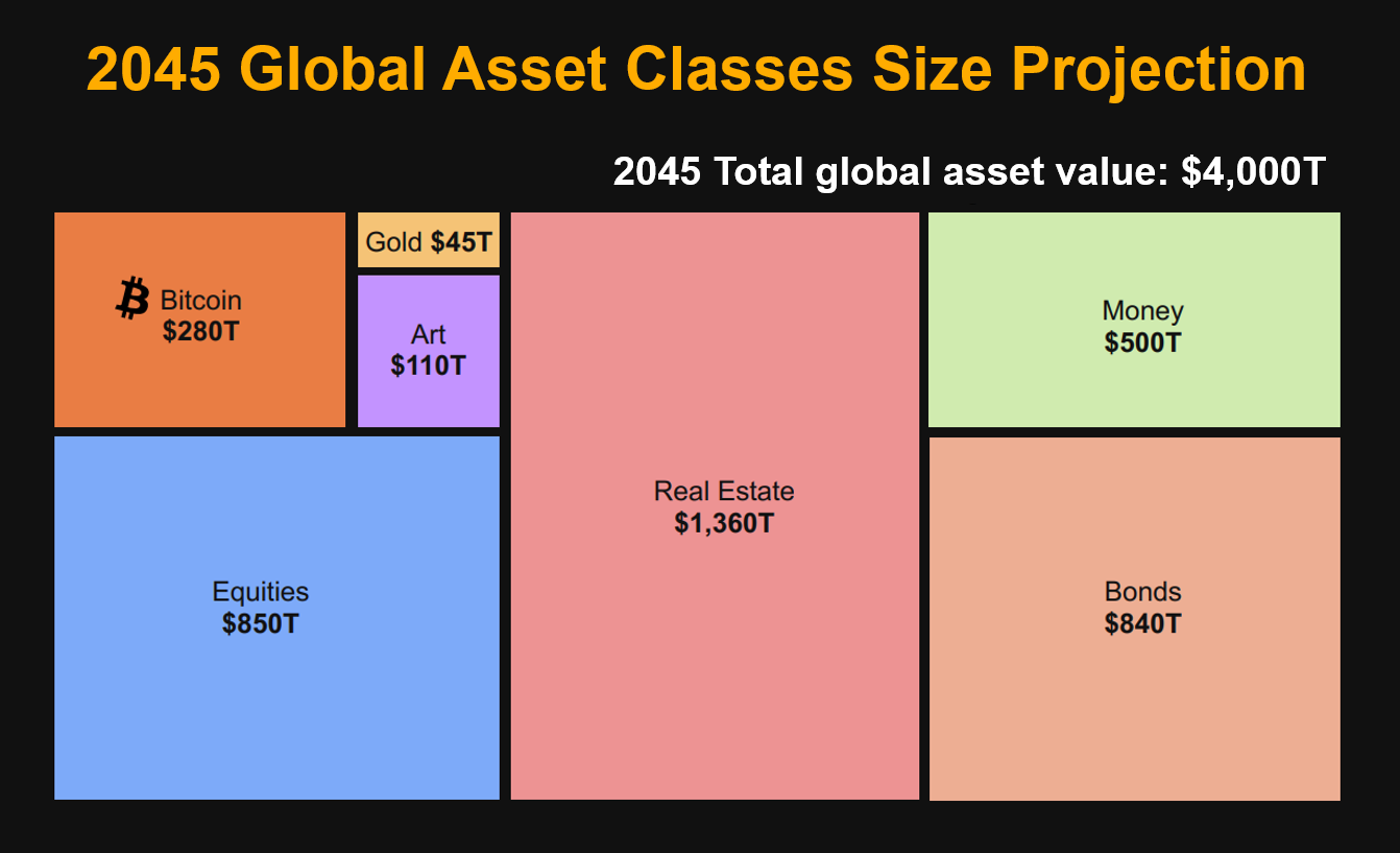 a chart showing sizes of global asset classes in 2045