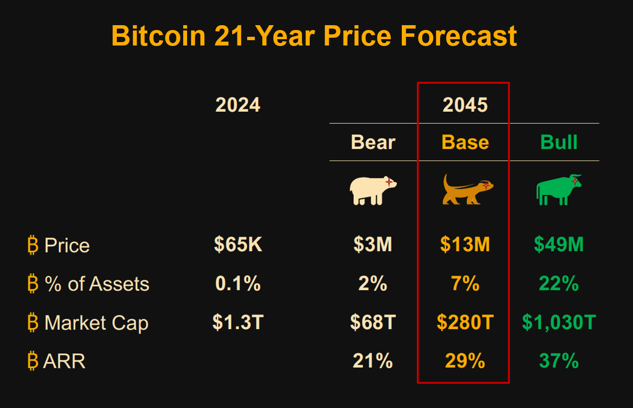 a 2045 projection of btc price and its proportion in global asset size