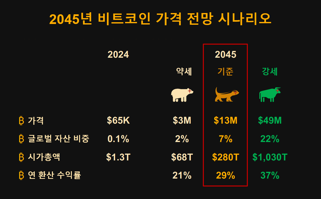 a 2045 projection of btc price and its proportion in global asset size