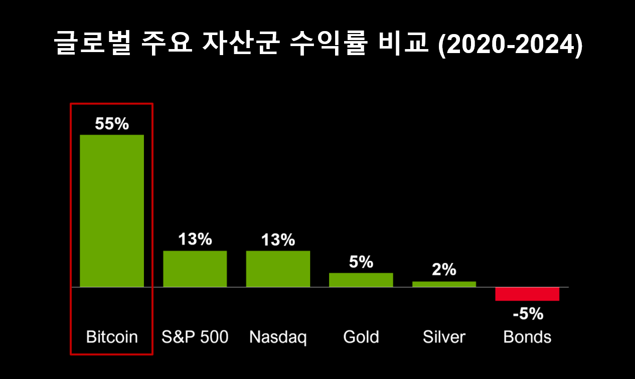 bar graphs of annual rate of return for global assets including bitcoin