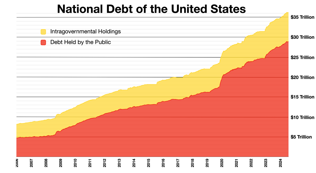 a chart of us debt increasing from 2004 to 2024