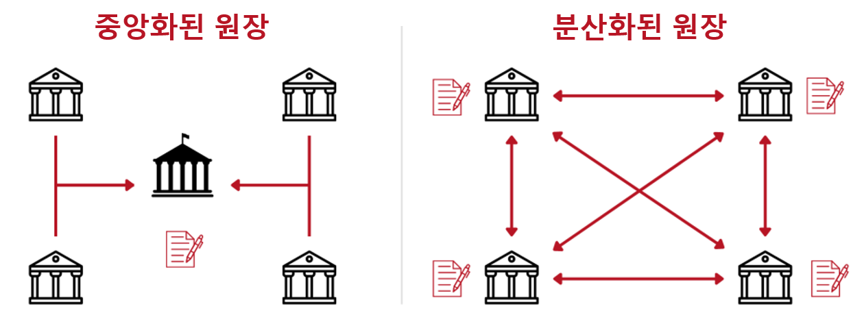 illustration showing centralized and decentralized ledger system