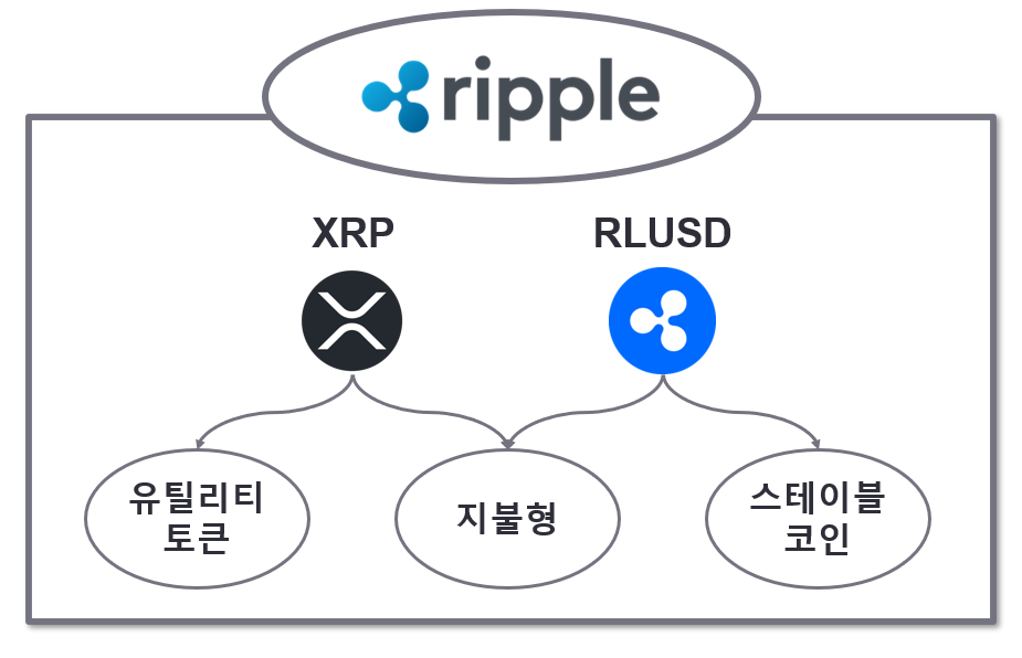 an illustration showing how xrp and stablecoin serve multiple purposes