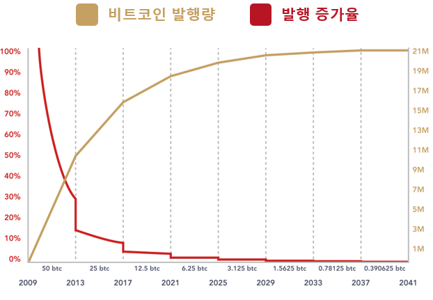 a graph of btc supply and inflation rate