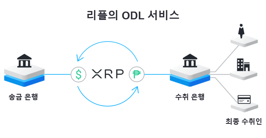 an illustration explaining how ripple's odl works