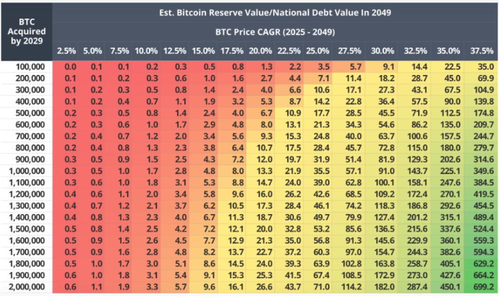 a table of vaneck's projection of btc price and btc acquired