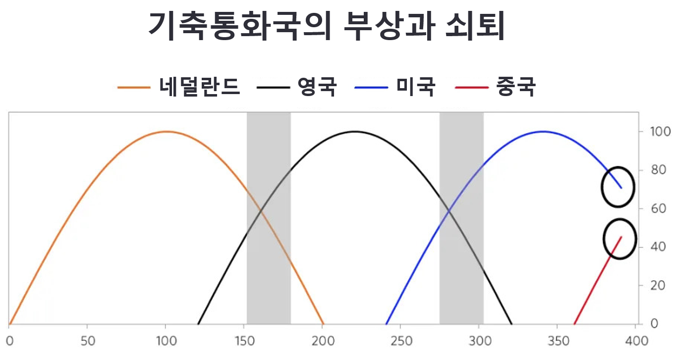 a graph of rise and fall of dominant countries