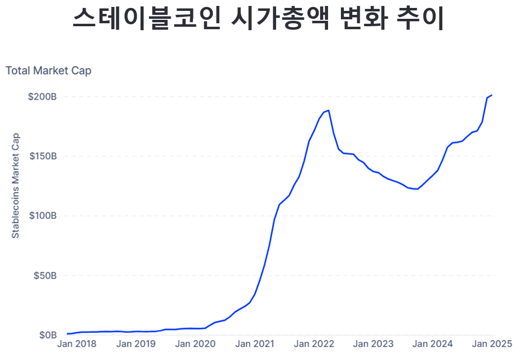 a graph showing stablecoin market cap growing