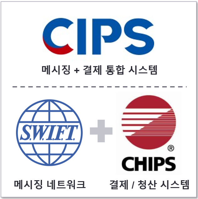 showing how cips has both messaging and settlement function while swift doesn't