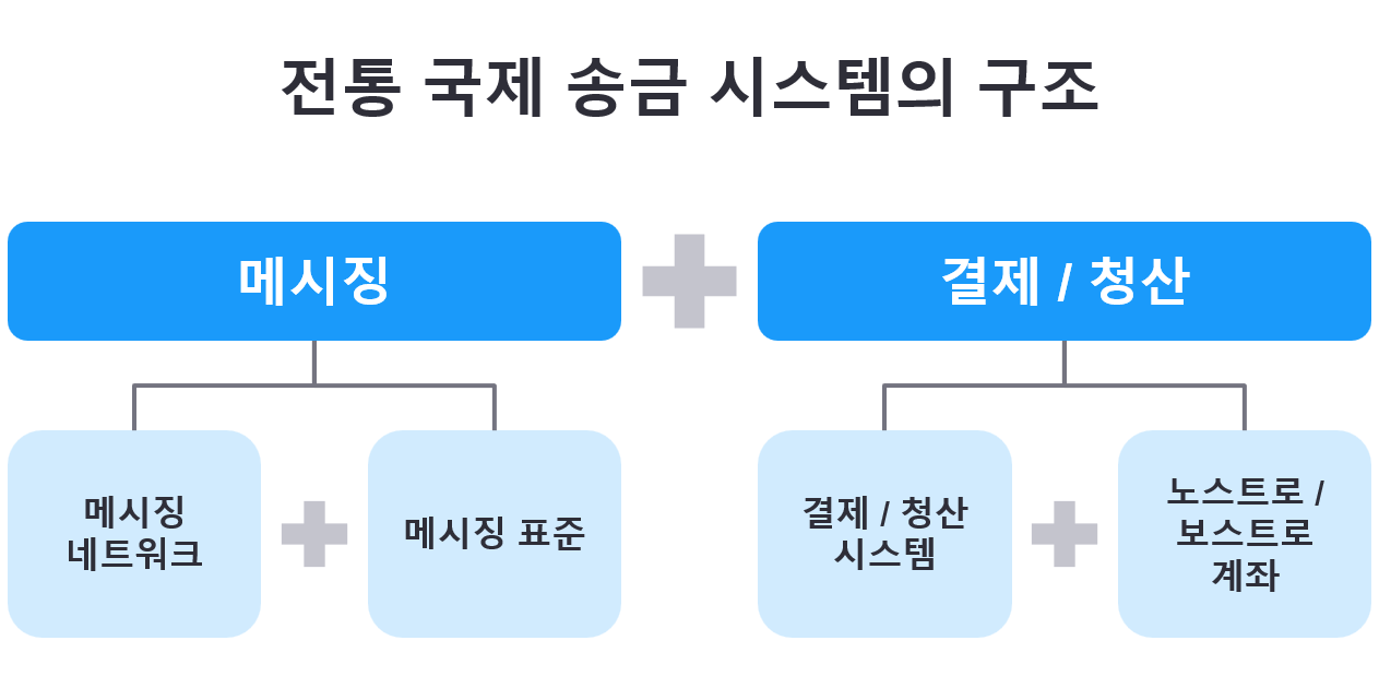 a visual representation of how international remittance system is Structured