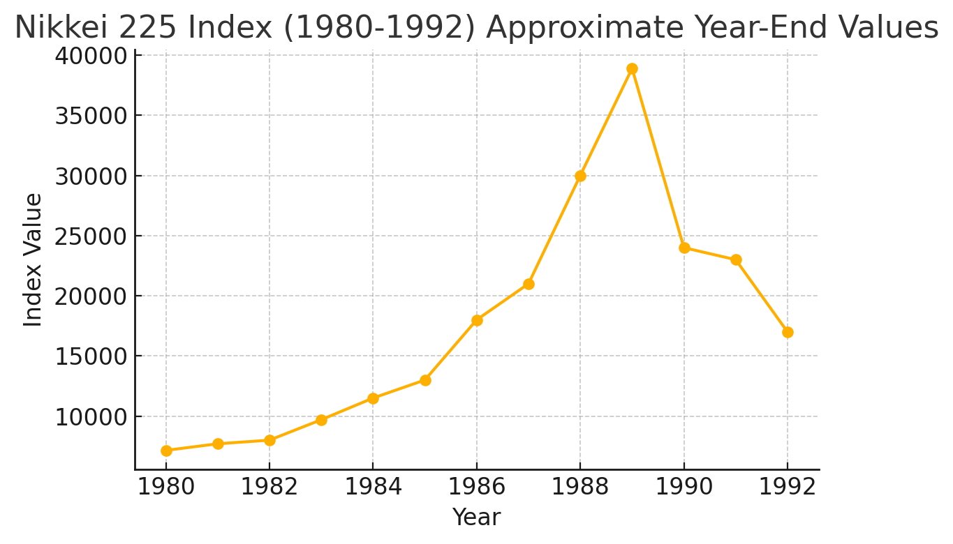 nikkei225 graph after the accord