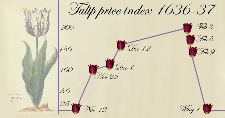 tulip mania graph